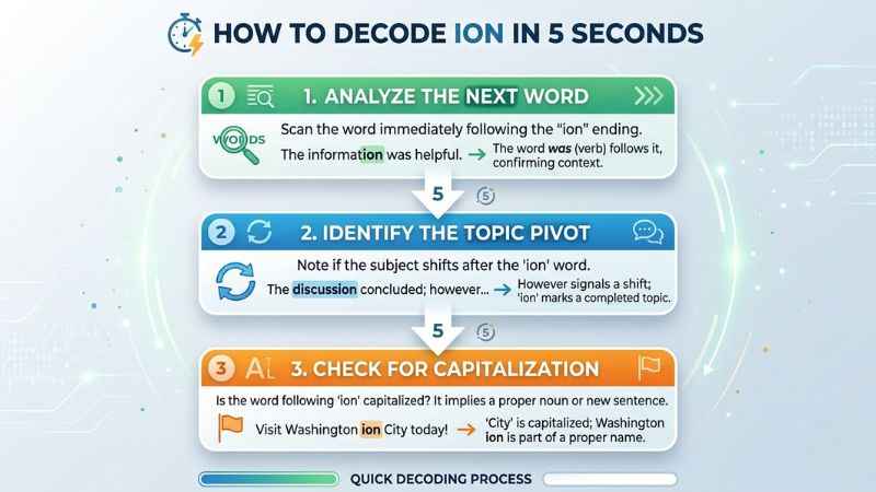 A flowchart showing how to tell if ion means I don't or In Other News based on text sentence structure.