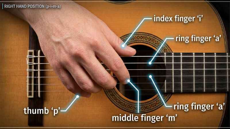 Diagram showing right hand finger labels for practicing classical guitar fingerstyle techniques.