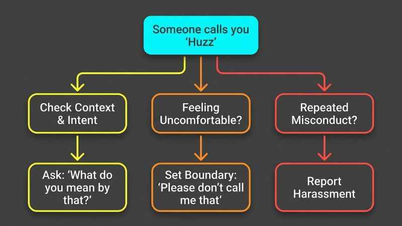 A simple flowchart explaining how to respond when called a huzz in slang.