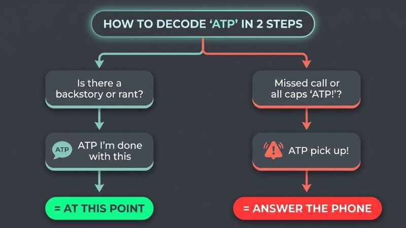Infographic showing context clues for identifying ATP slang meanings.