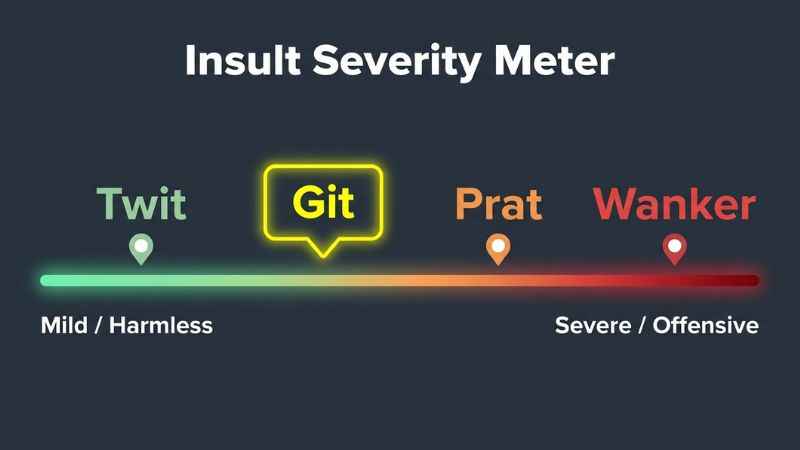 A visual severity chart comparing British slang insults like twit, git, prat, and wanker.