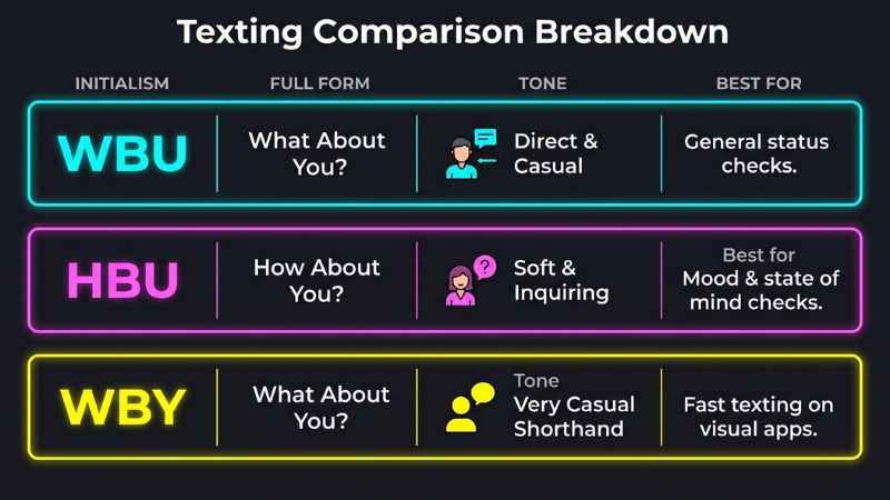 Visual comparison table showing the differences between WBU, HBU, and WBY text slang.