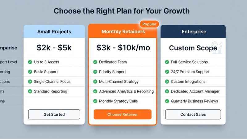 Pricing breakdown chart for GrowthScribe marketing agency project packages and monthly retainers.
