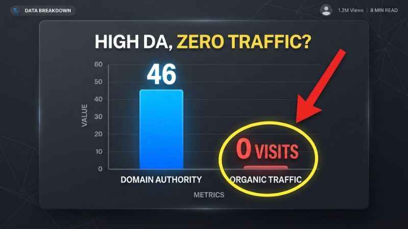 Analytics chart comparing high Domain Authority against low real organic search traffic for vortextide.com.